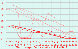 Courbe de la force du vent pour Fiscaglia Migliarino (It)