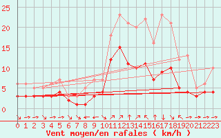 Courbe de la force du vent pour Champtercier (04)