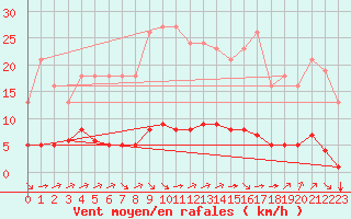 Courbe de la force du vent pour Saint-Martin-de-Londres (34)