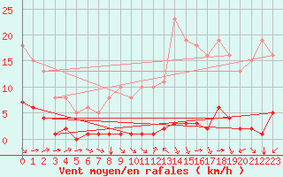 Courbe de la force du vent pour Ciudad Real (Esp)