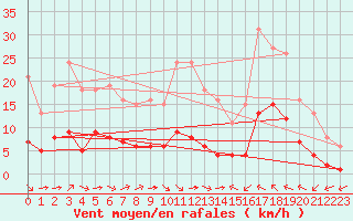 Courbe de la force du vent pour Luc-sur-Orbieu (11)