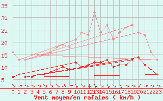 Courbe de la force du vent pour Pordic (22)