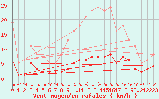 Courbe de la force du vent pour Sausseuzemare-en-Caux (76)