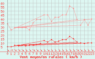 Courbe de la force du vent pour Verngues - Hameau de Cazan (13)