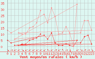 Courbe de la force du vent pour Ciudad Real (Esp)