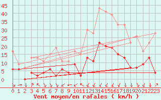 Courbe de la force du vent pour Formigures (66)