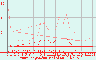 Courbe de la force du vent pour Douzy (08)