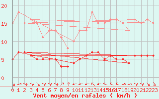 Courbe de la force du vent pour Grimentz (Sw)