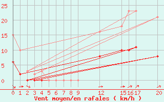 Courbe de la force du vent pour Guidel (56)