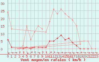 Courbe de la force du vent pour Saclas (91)