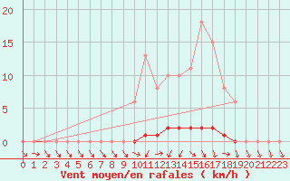 Courbe de la force du vent pour Saclas (91)