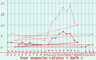 Courbe de la force du vent pour Cavalaire-sur-Mer (83)