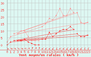 Courbe de la force du vent pour Gjilan (Kosovo)