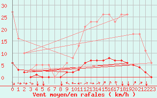 Courbe de la force du vent pour Champtercier (04)