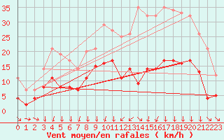 Courbe de la force du vent pour Metz (57)