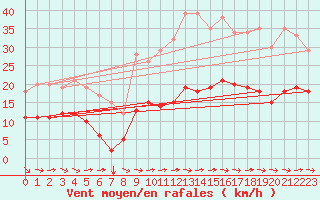 Courbe de la force du vent pour Toulon (83)