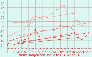 Courbe de la force du vent pour Sariena, Depsito agua