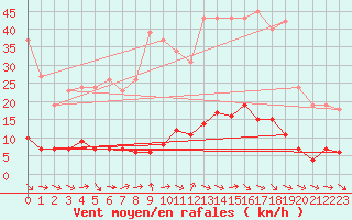 Courbe de la force du vent pour Douzens (11)