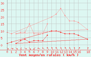 Courbe de la force du vent pour Tudela
