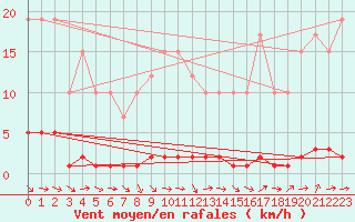 Courbe de la force du vent pour Remich (Lu)