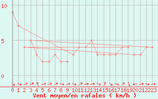 Courbe de la force du vent pour Sanary-sur-Mer (83)