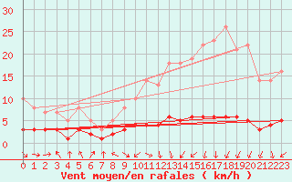 Courbe de la force du vent pour Orense