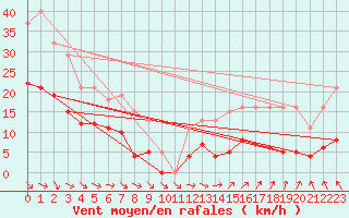 Courbe de la force du vent pour Cernay (86)