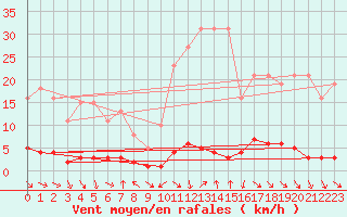 Courbe de la force du vent pour Thoiras (30)