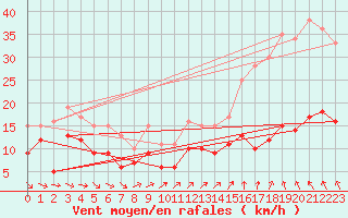 Courbe de la force du vent pour Gand (Be)