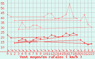 Courbe de la force du vent pour Izegem (Be)