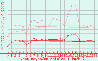 Courbe de la force du vent pour La Beaume (05)
