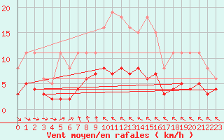 Courbe de la force du vent pour Sorcy-Bauthmont (08)