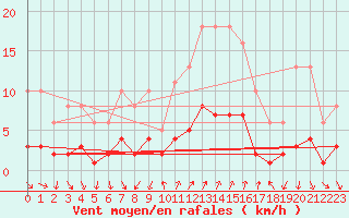 Courbe de la force du vent pour Als (30)