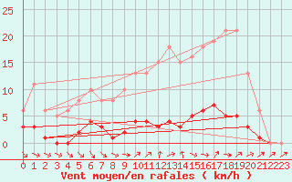 Courbe de la force du vent pour Liefrange (Lu)