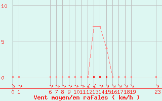 Courbe de la force du vent pour Turretot (76)