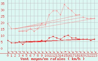 Courbe de la force du vent pour Saint-Maximin-la-Sainte-Baume (83)