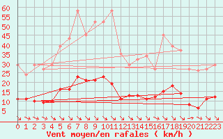 Courbe de la force du vent pour Saint-Maximin-la-Sainte-Baume (83)