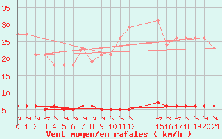 Courbe de la force du vent pour Verngues - Hameau de Cazan (13)