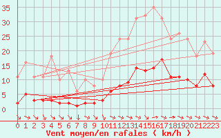 Courbe de la force du vent pour Saint-Yrieix-le-Djalat (19)
