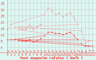 Courbe de la force du vent pour Saint-Philbert-sur-Risle (27)