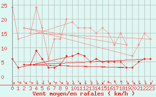 Courbe de la force du vent pour Carquefou (44)
