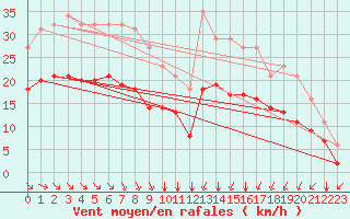 Courbe de la force du vent pour Pointe du Plomb (17)