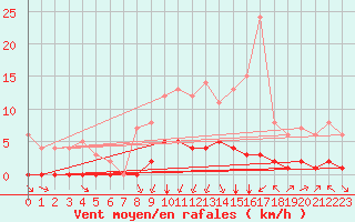 Courbe de la force du vent pour Rmering-ls-Puttelange (57)