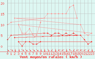 Courbe de la force du vent pour Tauxigny (37)