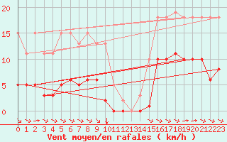 Courbe de la force du vent pour Grimentz (Sw)