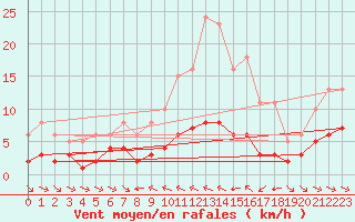 Courbe de la force du vent pour Grimentz (Sw)