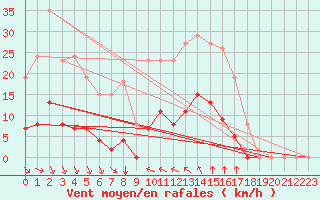 Courbe de la force du vent pour Vias (34)