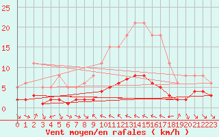 Courbe de la force du vent pour Grimentz (Sw)