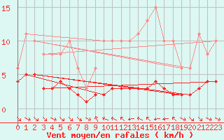 Courbe de la force du vent pour Grimentz (Sw)