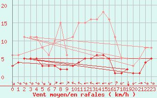 Courbe de la force du vent pour Grimentz (Sw)